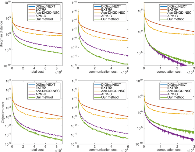 Figure 1 for Accelerated Primal-Dual Algorithms for Distributed Smooth Convex Optimization over Networks