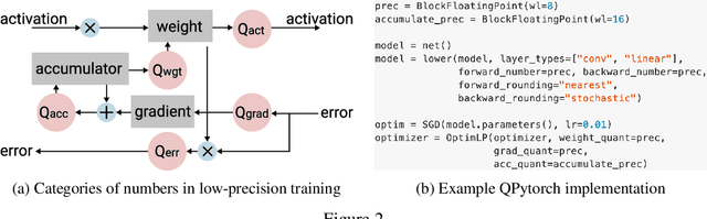 Figure 3 for QPyTorch: A Low-Precision Arithmetic Simulation Framework