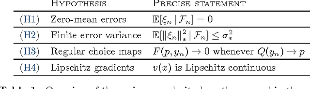 Figure 2 for Learning in games with continuous action sets and unknown payoff functions