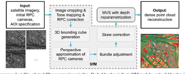 Figure 1 for Leveraging Vision Reconstruction Pipelines for Satellite Imagery