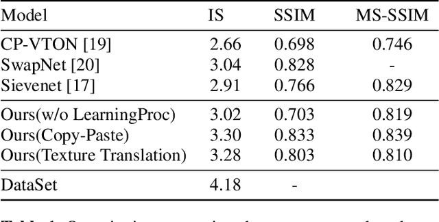 Figure 2 for PT-VTON: an Image-Based Virtual Try-On Network with Progressive Pose Attention Transfer