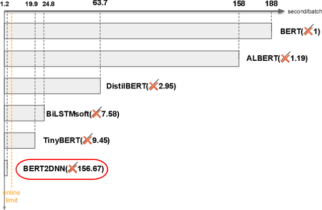 Figure 2 for BERT2DNN: BERT Distillation with Massive Unlabeled Data for Online E-Commerce Search