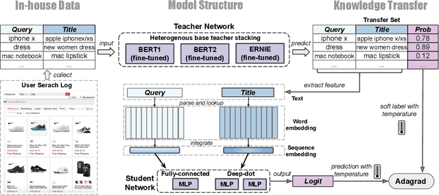 Figure 3 for BERT2DNN: BERT Distillation with Massive Unlabeled Data for Online E-Commerce Search
