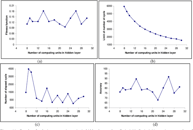 Figure 2 for Feasibility of Genetic Algorithm for Textile Defect Classification Using Neural Network