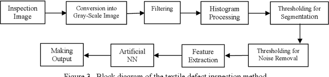 Figure 3 for Feasibility of Genetic Algorithm for Textile Defect Classification Using Neural Network