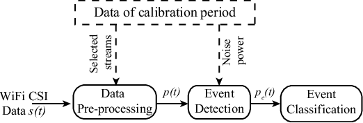 Figure 3 for Nocturnal Seizure Detection Using Off-the-Shelf WiFi