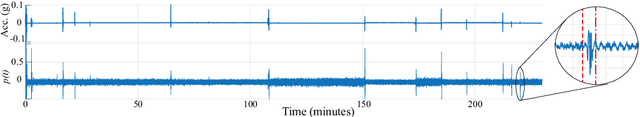 Figure 4 for Nocturnal Seizure Detection Using Off-the-Shelf WiFi