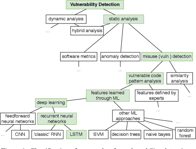 Figure 1 for VUDENC: Vulnerability Detection with Deep Learning on a Natural Codebase for Python