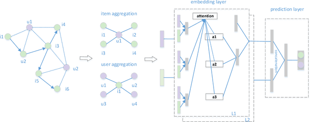 Figure 3 for Micro-video recommendation model based on graph neural network and attention mechanism