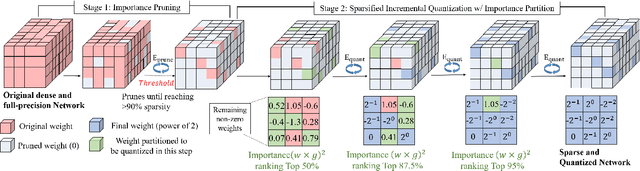 Figure 3 for Joint Pruning & Quantization for Extremely Sparse Neural Networks