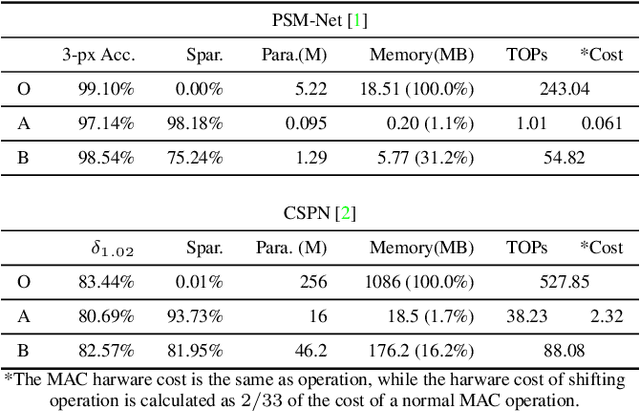 Figure 4 for Joint Pruning & Quantization for Extremely Sparse Neural Networks