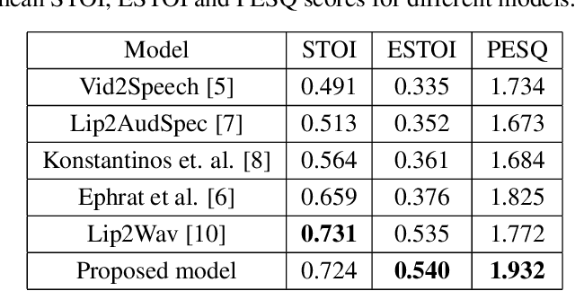 Figure 2 for Speech Prediction in Silent Videos using Variational Autoencoders