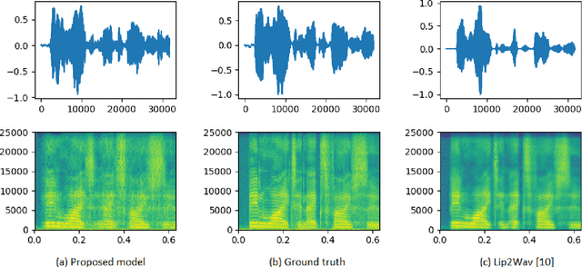 Figure 3 for Speech Prediction in Silent Videos using Variational Autoencoders