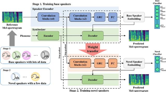 Figure 1 for GC-TTS: Few-shot Speaker Adaptation with Geometric Constraints