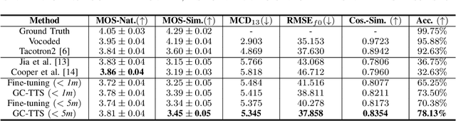 Figure 3 for GC-TTS: Few-shot Speaker Adaptation with Geometric Constraints