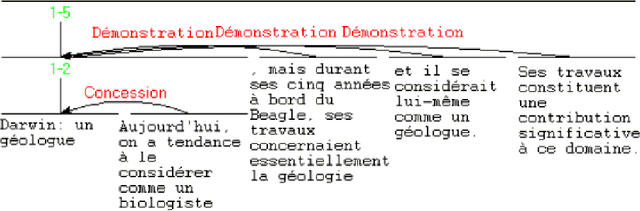 Figure 1 for Automatic Discourse Segmentation: an evaluation in French
