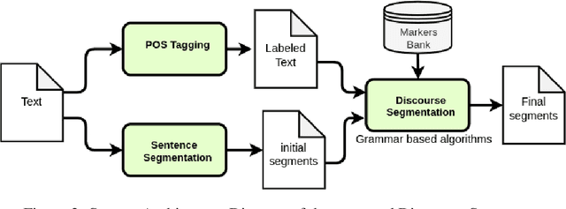 Figure 3 for Automatic Discourse Segmentation: an evaluation in French