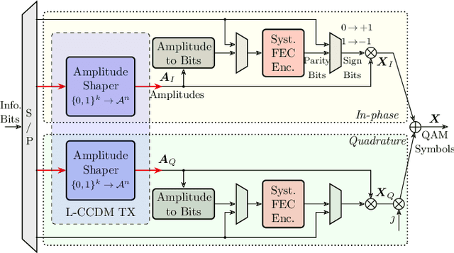 Figure 1 for List-encoding CCDM: A Nonlinearity-tolerant Shaper Aided by Energy Dispersion Index