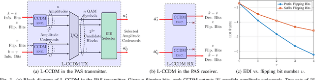 Figure 3 for List-encoding CCDM: A Nonlinearity-tolerant Shaper Aided by Energy Dispersion Index