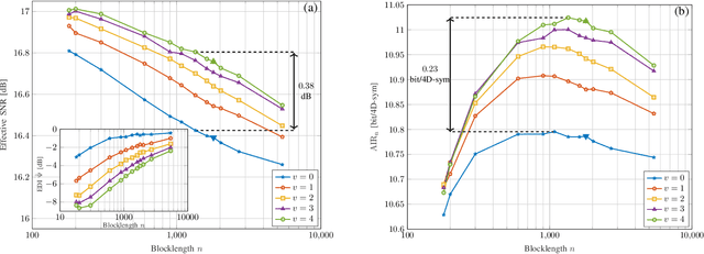 Figure 4 for List-encoding CCDM: A Nonlinearity-tolerant Shaper Aided by Energy Dispersion Index
