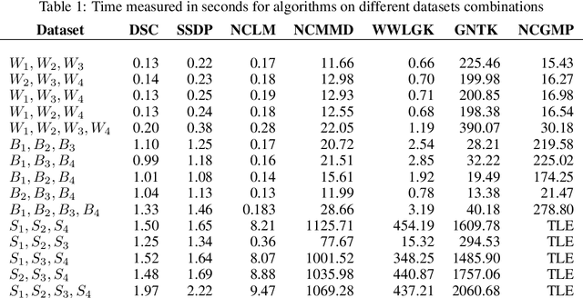 Figure 2 for Graphon based Clustering and Testing of Networks: Algorithms and Theory