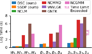 Figure 3 for Graphon based Clustering and Testing of Networks: Algorithms and Theory