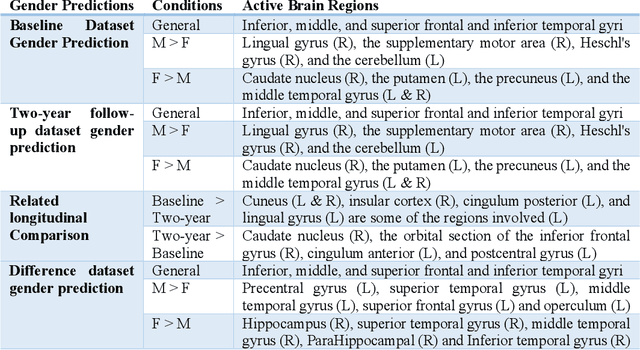 Figure 3 for Prediction of Gender from Longitudinal MRI data via Deep Learning on Adolescent Data Reveals Unique Patterns Associated with Brain Structure and Change over a Two-year Period