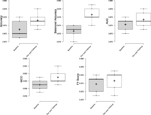 Figure 4 for Prediction of Gender from Longitudinal MRI data via Deep Learning on Adolescent Data Reveals Unique Patterns Associated with Brain Structure and Change over a Two-year Period