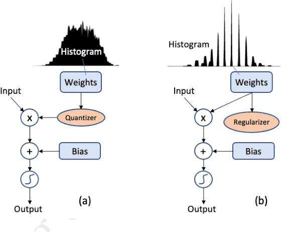 Figure 1 for Quantization-Guided Training for Compact TinyML Models