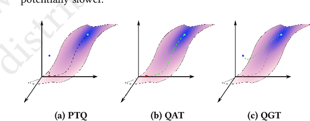 Figure 3 for Quantization-Guided Training for Compact TinyML Models
