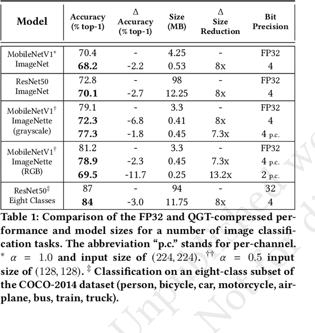 Figure 2 for Quantization-Guided Training for Compact TinyML Models