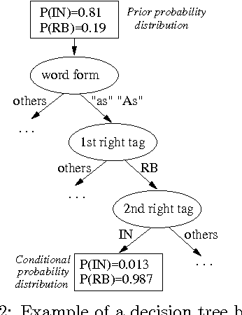 Figure 3 for A Flexible POS tagger Using an Automatically Acquired Language Model