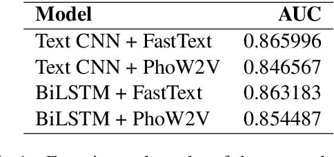 Figure 1 for ReINTEL Challenge 2020: Exploiting Transfer Learning Modelsfor Reliable Intelligence Identification on Vietnamese Social Network Sites