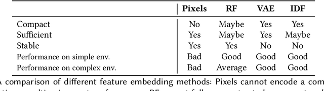 Figure 2 for From Psychological Curiosity to Artificial Curiosity: Curiosity-Driven Learning in Artificial Intelligence Tasks