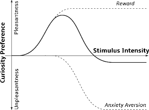 Figure 1 for From Psychological Curiosity to Artificial Curiosity: Curiosity-Driven Learning in Artificial Intelligence Tasks