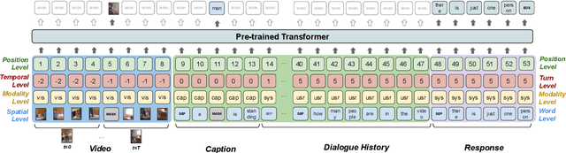 Figure 1 for Video-Grounded Dialogues with Pretrained Generation Language Models