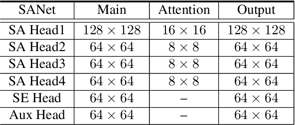 Figure 2 for Squeeze-and-Attention Networks for Semantic Segmentation