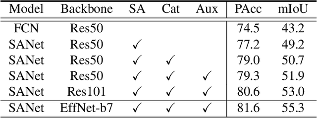Figure 4 for Squeeze-and-Attention Networks for Semantic Segmentation