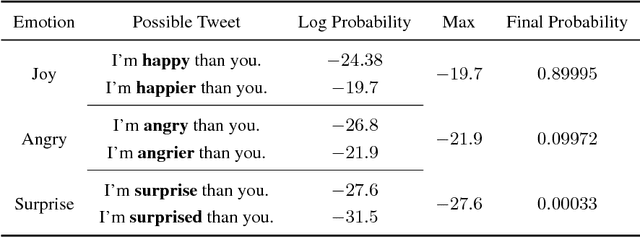 Figure 3 for Amobee at IEST 2018: Transfer Learning from Language Models