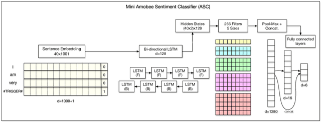 Figure 2 for Amobee at IEST 2018: Transfer Learning from Language Models