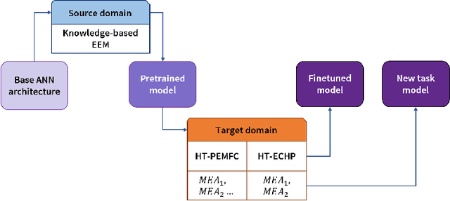 Figure 1 for PEMNET: A Transfer Learning-based Modeling Approach of High-Temperature Polymer Electrolyte Membrane Electrochemical Systems