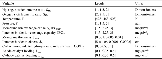Figure 2 for PEMNET: A Transfer Learning-based Modeling Approach of High-Temperature Polymer Electrolyte Membrane Electrochemical Systems