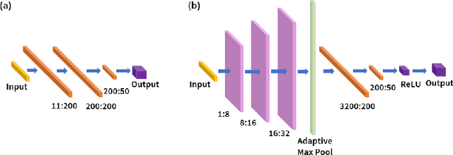 Figure 4 for PEMNET: A Transfer Learning-based Modeling Approach of High-Temperature Polymer Electrolyte Membrane Electrochemical Systems