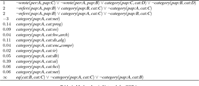 Figure 1 for Encoding Markov Logic Networks in Possibilistic Logic