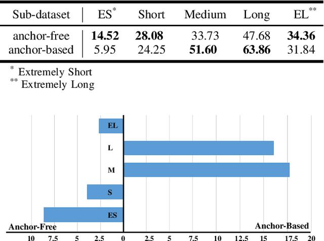 Figure 1 for Revisiting Anchor Mechanisms for Temporal Action Localization