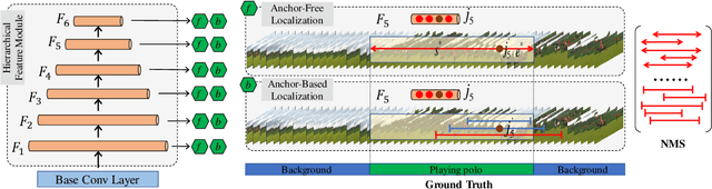 Figure 2 for Revisiting Anchor Mechanisms for Temporal Action Localization