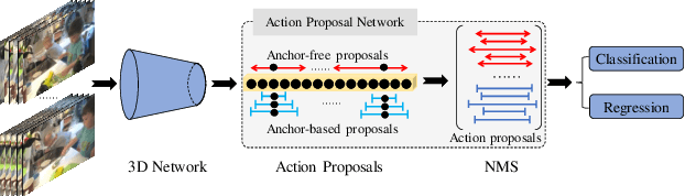 Figure 4 for Revisiting Anchor Mechanisms for Temporal Action Localization