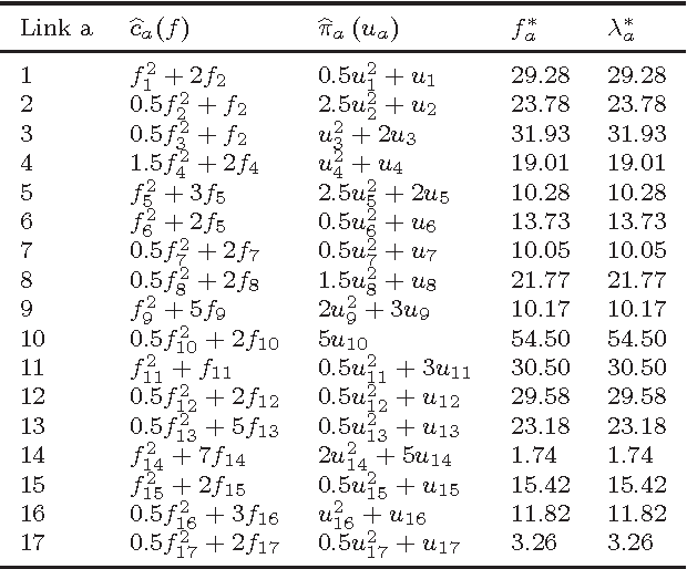 Figure 4 for A Physarum-Inspired Approach to Optimal Supply Chain Network Design at Minimum Total Cost with Demand Satisfaction