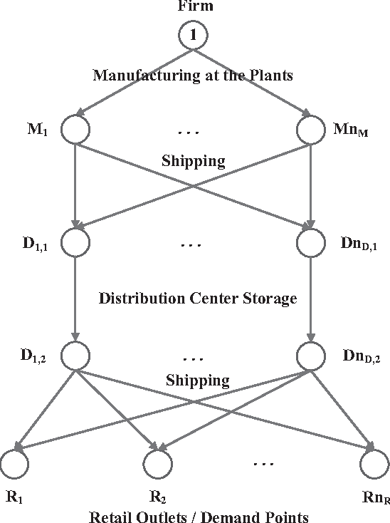 Figure 1 for A Physarum-Inspired Approach to Optimal Supply Chain Network Design at Minimum Total Cost with Demand Satisfaction