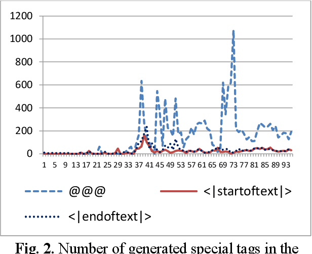 Figure 2 for Patent Claim Generation by Fine-Tuning OpenAI GPT-2
